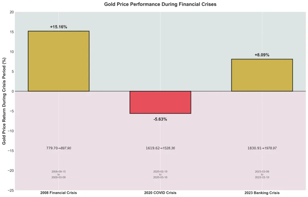 Gold price performance during the 2008 financial crisis, 2020 COVID crisis, and 2023 regional banking crisis showing exact returns.