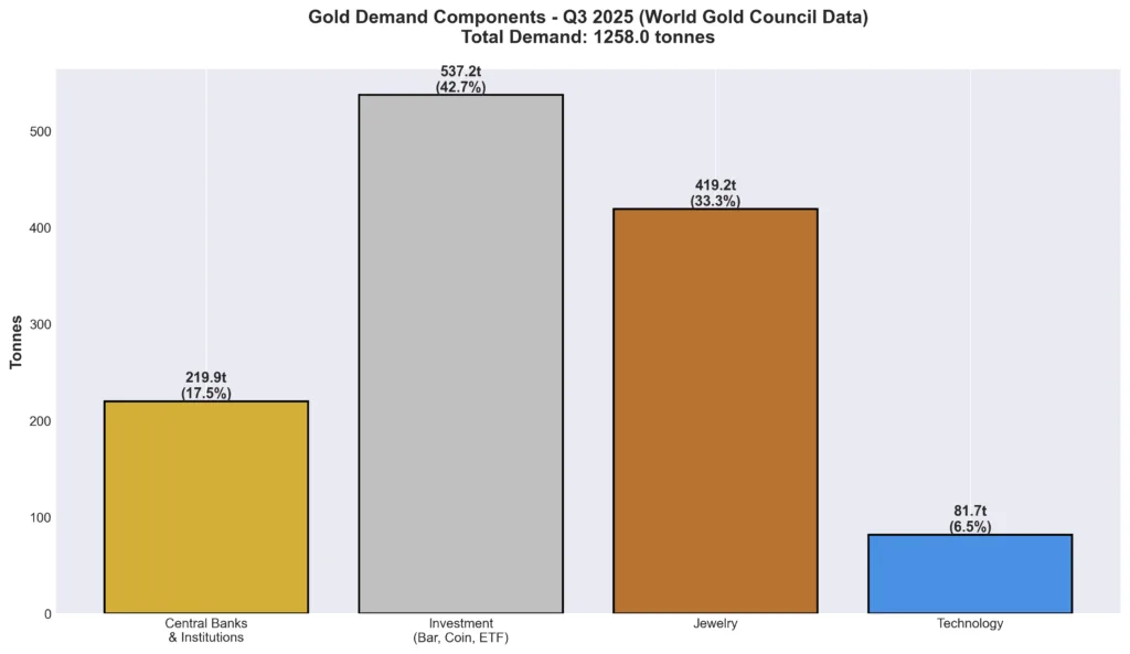 Gold demand breakdown chart Q3 2025 showing central bank purchases investment demand jewelry and technology use totaling 1313 tonnes record demand