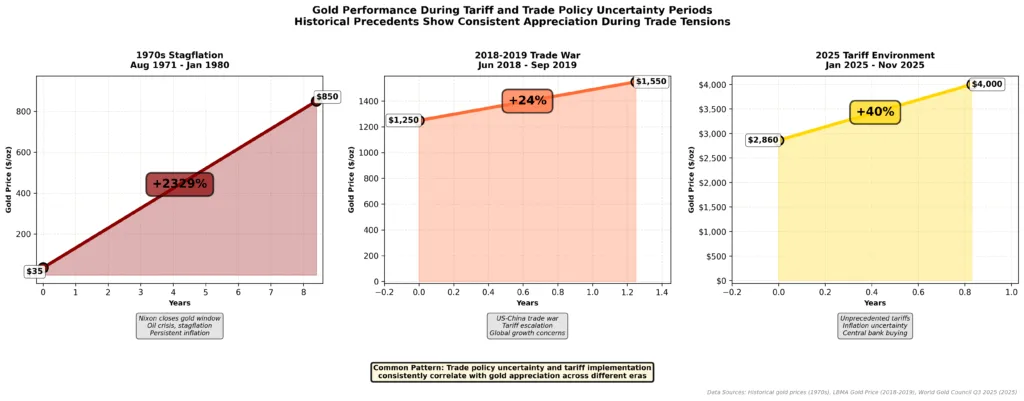 Comparison chart showing gold price performance during three historical periods of tariff and trade policy uncertainty including 1970s stagflation 2018-2019 trade war and 2025 tariff implementation with percentage gains displayed