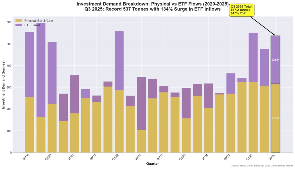 Investment demand breakdown showing physical bar and coin versus ETF flows quarterly from 2020-2025, with Q3 2025 showing record combined total of 537 tonnes