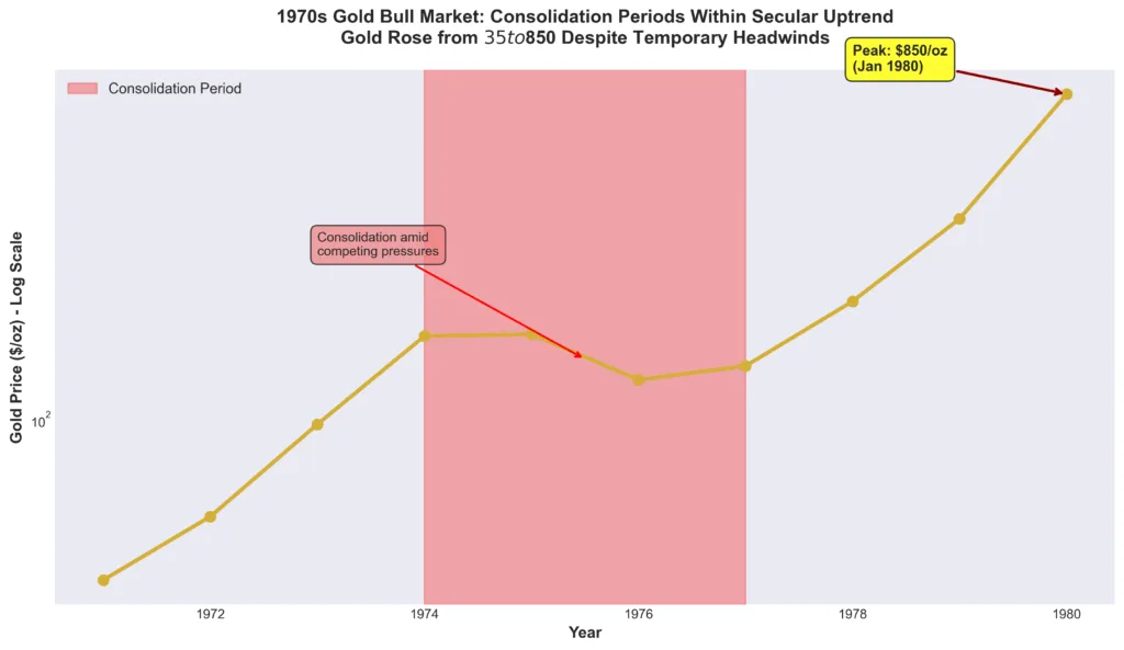 1970s gold bull market chart showing consolidation periods and dollar strength creating temporary headwinds before gold continued rising from 35 to 850 dollars per ounce