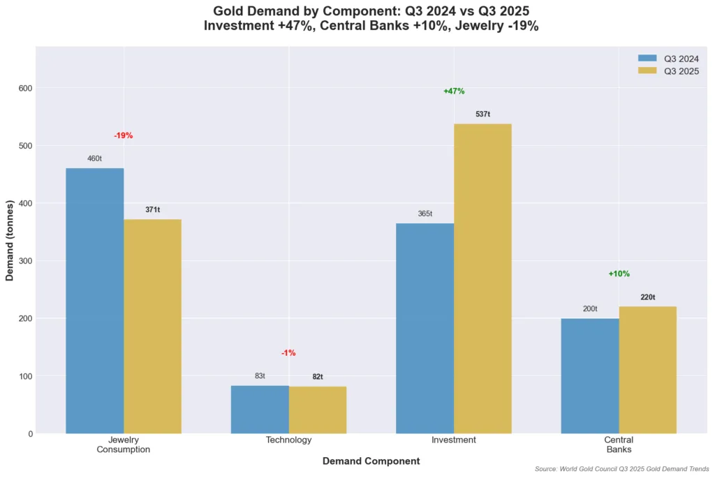 Comparison of gold demand components between Q3 2024 and Q3 2025 showing investment up 47%, central banks up 10%, and jewelry consumption down 19%