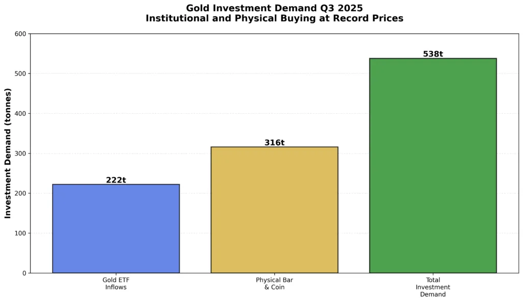 Combined chart showing institutional gold ETF inflows and physical bar/coin demand both remaining elevated through 2025 despite record prices
