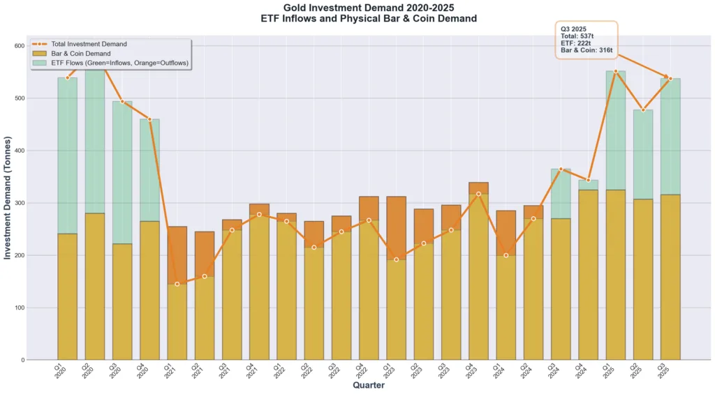 Line and bar combination chart showing gold investment demand from 2020 to Q3 2025, including ETF inflows of 222 tonnes and bar and coin demand of 316 tonnes in Q3 2025, demonstrating strong physical gold investment despite record prices