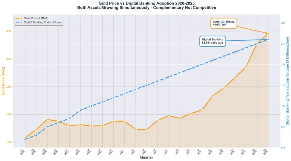 Dual-axis chart comparing JPM Coin daily transaction volumes and gold prices from 2020-2025, showing both metrics trending upward simultaneously, indicating complementary rather than competitive relationship between digital banking innovation and physical gold investment