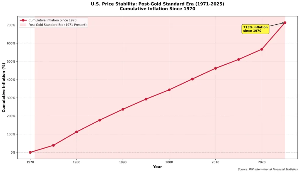 Line chart showing cumulative inflation in the United States from 1970 to 2025, demonstrating 713% total inflation since the end of the gold standard era. The chart shows steady upward progression with key annotations marking the 1971 end of gold convertibility and current 2025 levels.