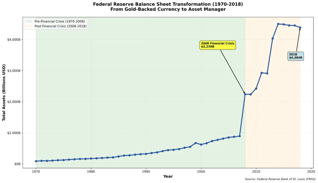 Line chart displaying Federal Reserve total assets from 1970 to 2018, showing dramatic growth from under $100 billion to over $4,400 billion. The chart highlights the 2008 financial crisis as a major inflection point, with shaded regions distinguishing pre-crisis stability from post-crisis expansion.