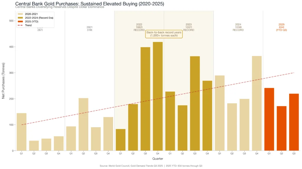 Quarterly bar chart showing central bank gold purchases from 2020 to Q3 2025, highlighting record years in 2022-2023 with over 1000 tonnes each and sustained elevated buying levels