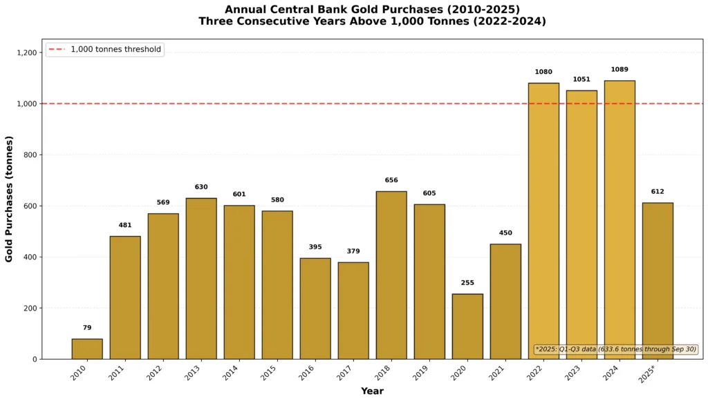Bar chart showing annual central bank gold purchases from 2010 to 2025, with quantities ranging from 77 tonnes to 1,082 tonnes. A horizontal red line at 1,000 tonnes highlights that 2022, 2023, and 2024 all exceeded this threshold, marking three consecutive years of historically elevated purchases