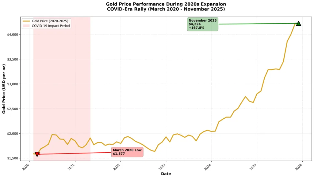 Line chart tracking gold prices from February 2020 to November 2025, showing a rally from $1,577 per ounce (March 2020 low) to $4,224 per ounce (November 2025), representing a 168% gain. The chart marks the COVID-19 impact period in early 2020 and highlights both the low and current high points with annotated markers