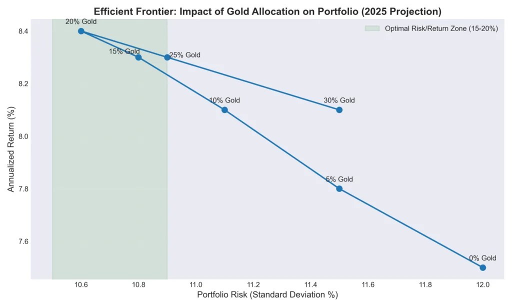 Efficient frontier chart showing optimal gold portfolio allocation between 15 and 20 percent for risk reduction.