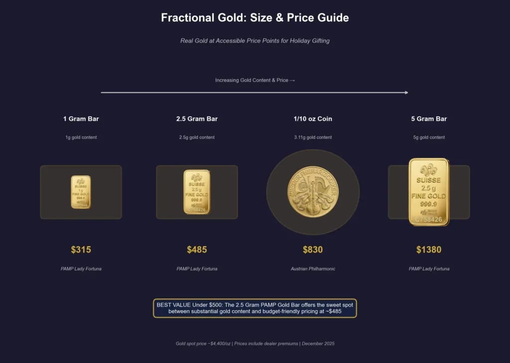 Comparison of fractional gold products showingFractional gold products make real gold ownership accessible at multiple price points, from under $200 to just under $500. 1 gram, 2.5 gram, and 1/10 oz gold items with size reference