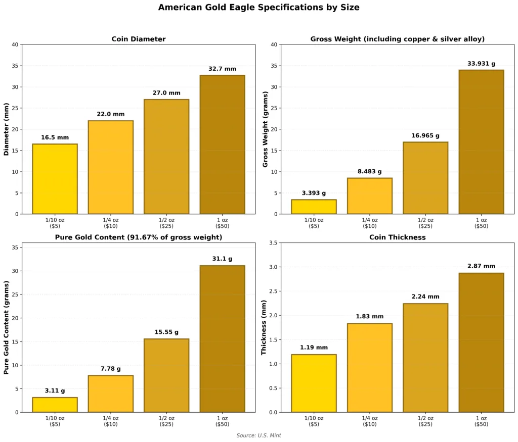 Chart comparing American Gold Eagle specifications across 1/10 oz, 1/4 oz, 1/2 oz, and 1 oz sizes showing diameter, thickness, gross weight, and face value