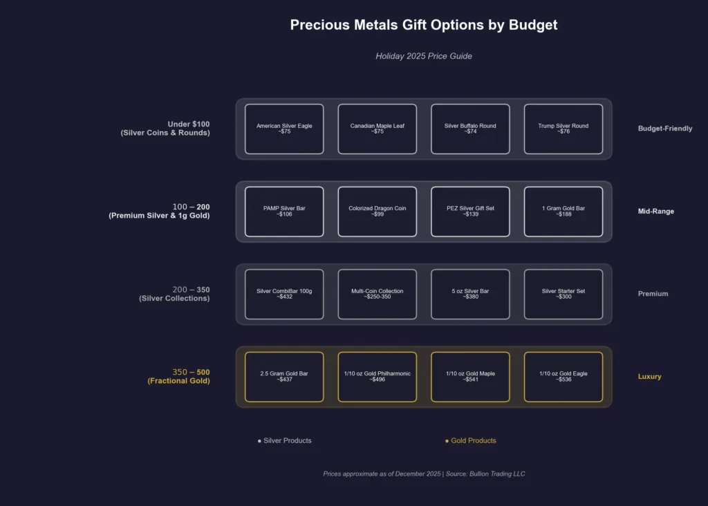 Precious metals gift options organized by price range from under $100 to $500 showing silver coins, gold bars, and gift sets