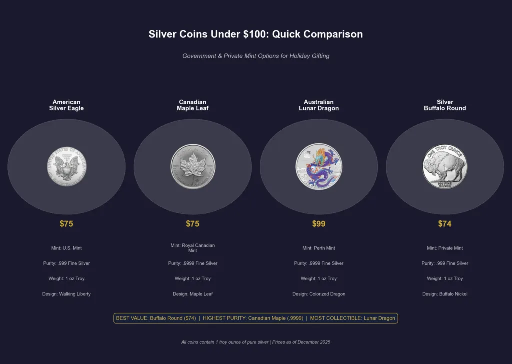 American Silver Eagle coin showing Walking Liberty design next to Canadian Silver Maple Leaf coin displaying maple leaf reverse