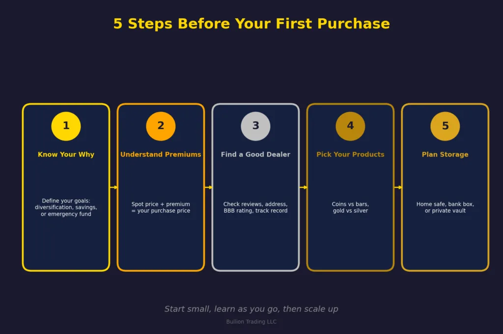 Infographic showing the five steps for first-time precious metals buyers: know your why, understand premiums, find a good dealer, pick your products, plan storage