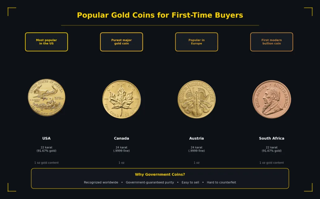 American Gold Eagle, Canadian Gold Maple Leaf, Austrian Philharmonic and South African Krugerrand gold coins side by side