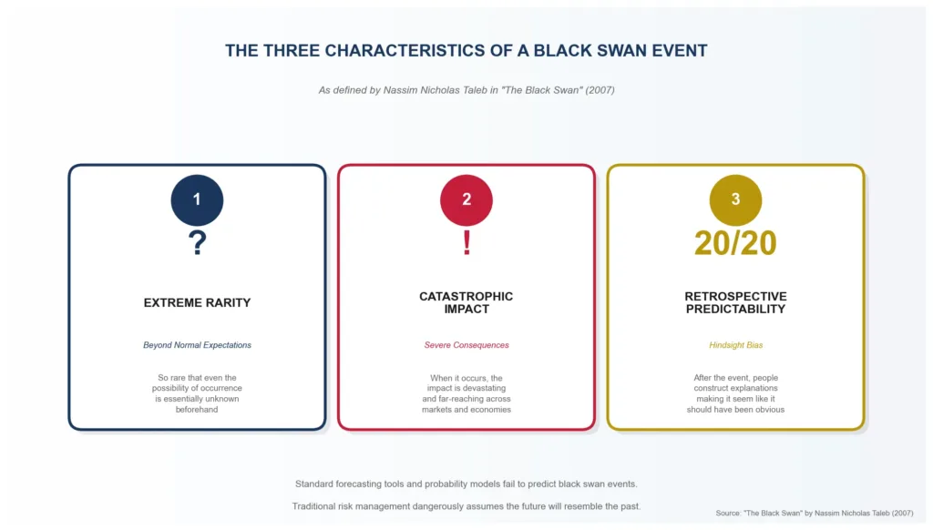 Infographic showing the three defining characteristics of black swan events: extreme rarity, catastrophic impact, and retrospective predictability