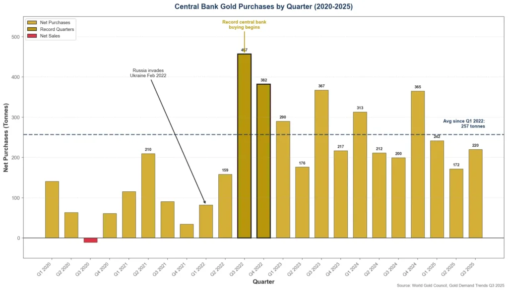 Bar chart showing quarterly central bank gold purchases from 2020-2025 with major buyer countries highlighted
