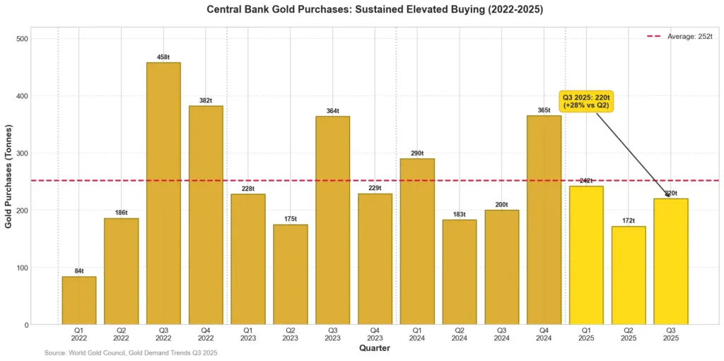 Bar chart showing quarterly central bank gold purchases from 2022 to Q3 2025, demonstrating sustained elevated buying levels