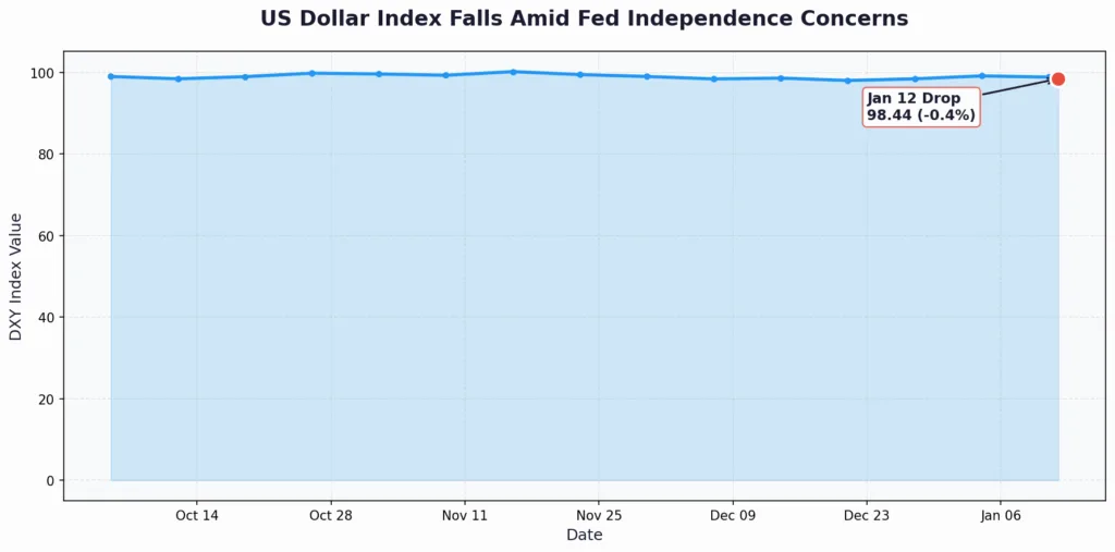 US Dollar Index chart January 2026 showing decline amid Trump-Powell Federal Reserve independence concerns