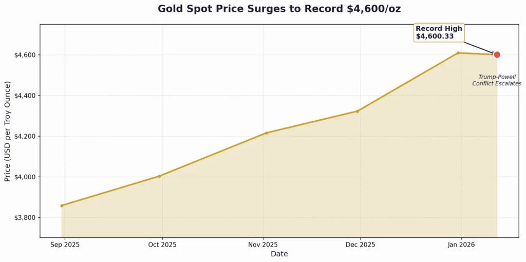 Gold spot price chart January 2026 showing record high of $4,600 per ounce amid Trump-Powell Federal Reserve tensions