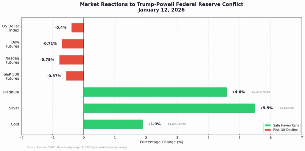 Infographic showing market reactions to Trump Powell Federal Reserve conflict January 2026 gold up dollar down stocks down