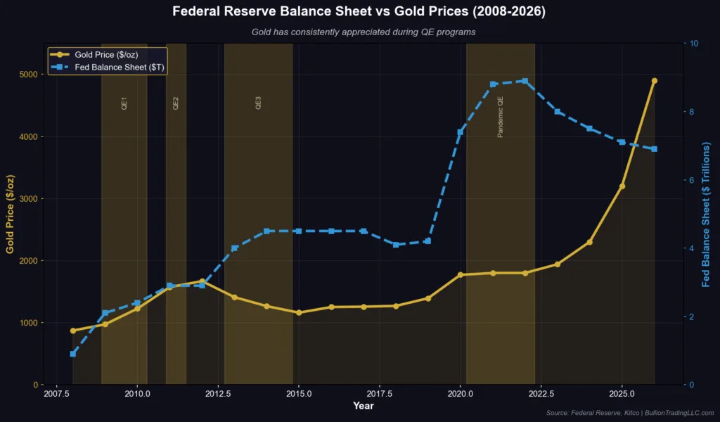 Federal Reserve balance sheet and gold price chart 2008 to 2026 showing correlation between QE programs and gold appreciation