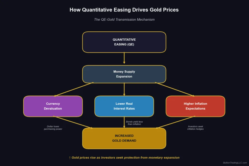 How quantitative easing affects gold prices through currency devaluation inflation expectations and negative real interest rates