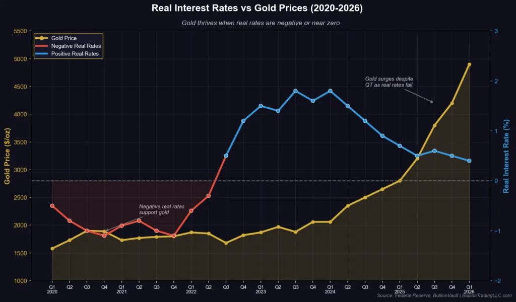 Real interest rates and gold prices 2020-2026 showing inverse correlation between negative real rates and gold performance