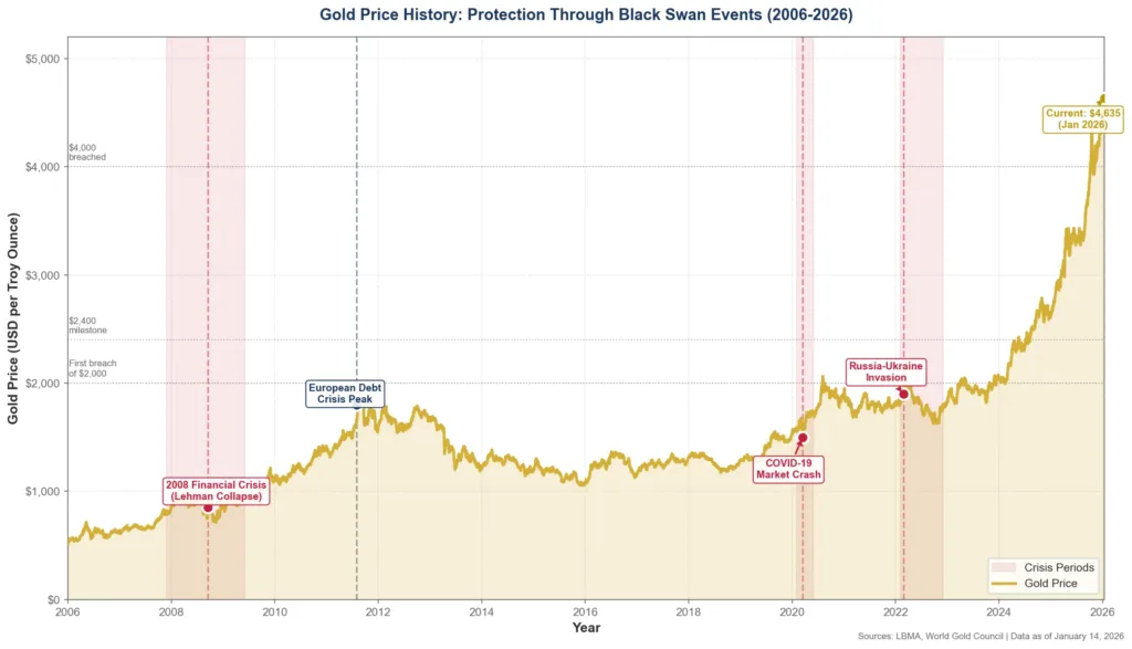 Historical gold price chart from 2000 to January 2025 with major black swan events annotated including 2008 crisis, COVID-19, and Russia-Ukraine conflict