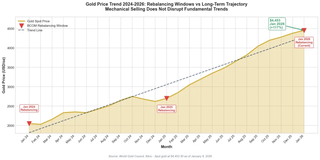 Two-year gold price chart displaying the rise from approximately $2,000 to over $4,450 per ounce, with annotations showing commodity index rebalancing windows and their minimal impact on the overall trend.
