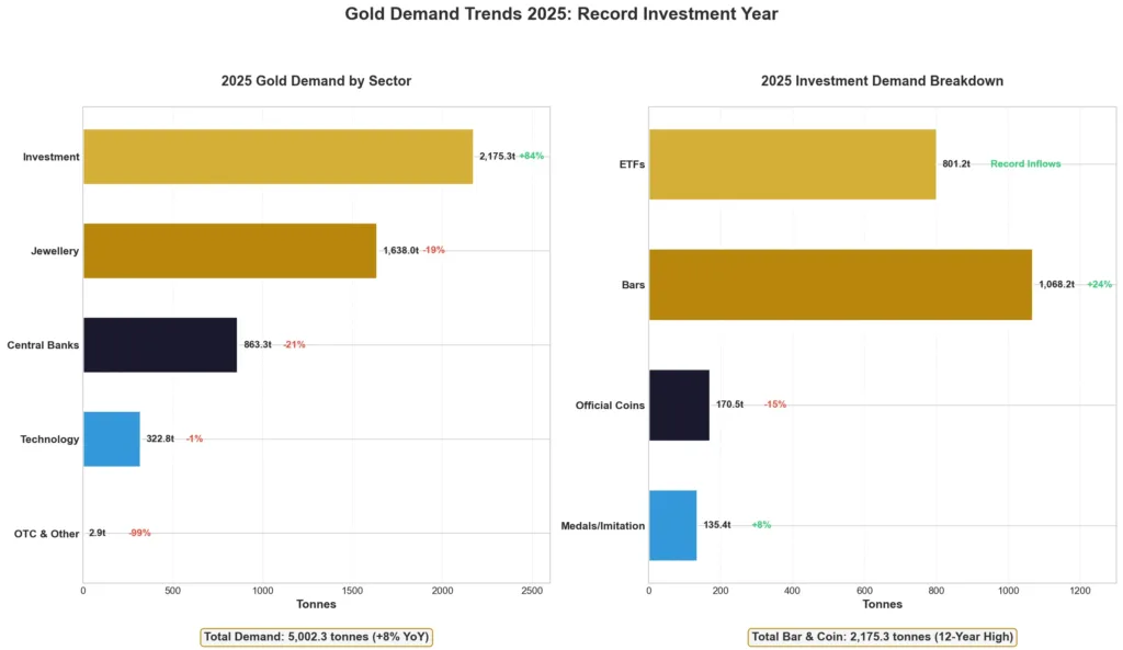 Horizontal bar chart showing 2025 gold demand breakdown by sector including investment, jewellery, central banks, and technology with year-over-year percentage changes