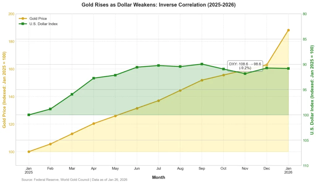 Chart comparing U.S. Dollar Index decline against rising gold prices in 2025-2026