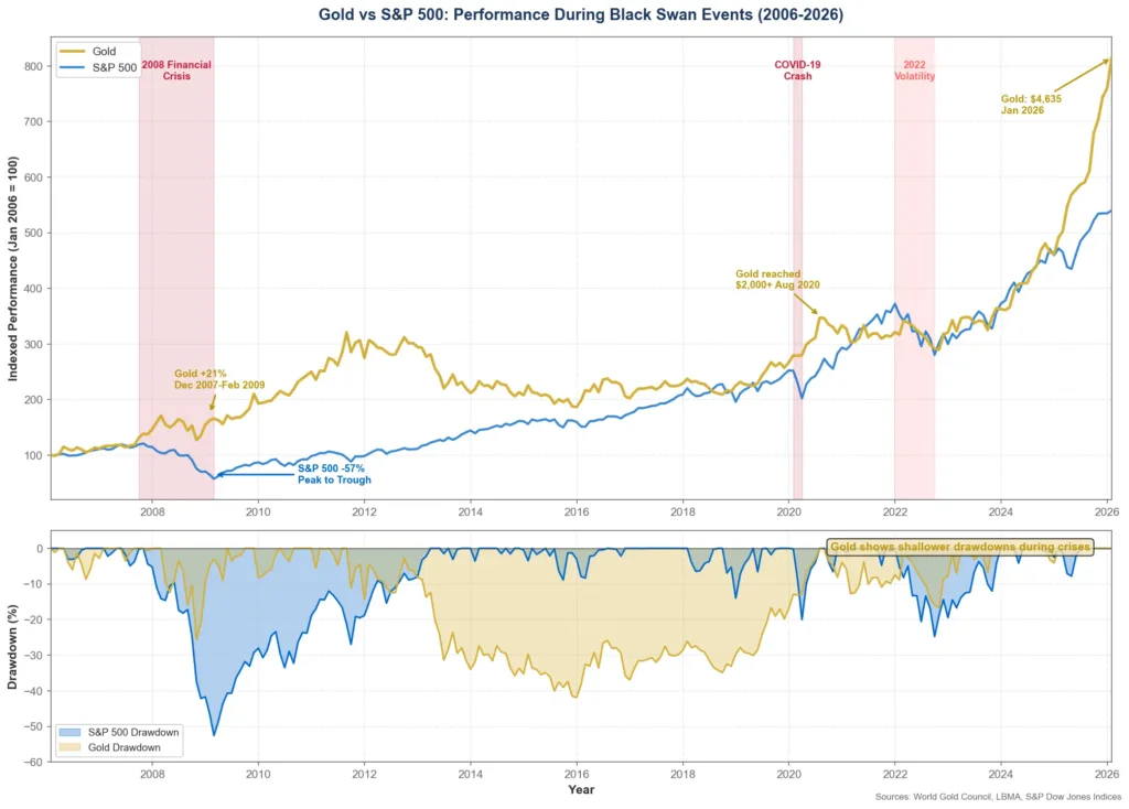 Line chart comparing gold prices versus S&P 500 during the 2008 financial crisis, 2020 COVID pandemic, and 2022 market volatility
