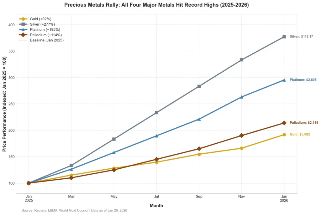 Comparison chart showing gold, silver, platinum, and palladium price performance in 2025-2026