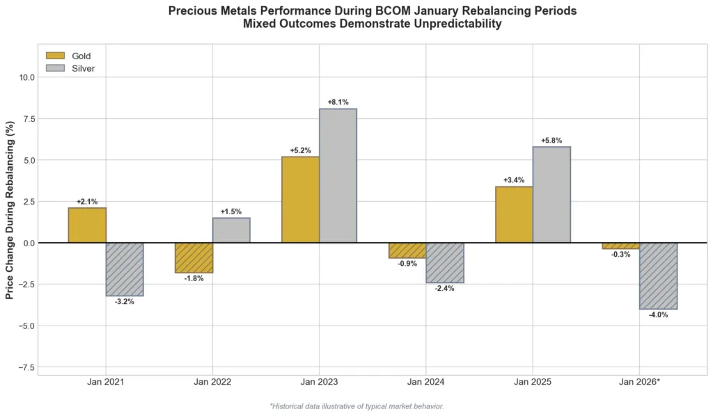 Table showing gold and silver price changes during past BCOM rebalancing periods, demonstrating mixed results with some periods showing gains, losses, and flat performance.