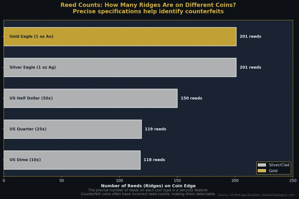 Horizontal bar chart comparing reed counts on US coins showing dime with 118 reeds, quarter with 119 reeds, half dollar with 150 reeds, and American Silver and Gold Eagles with 201 reeds each