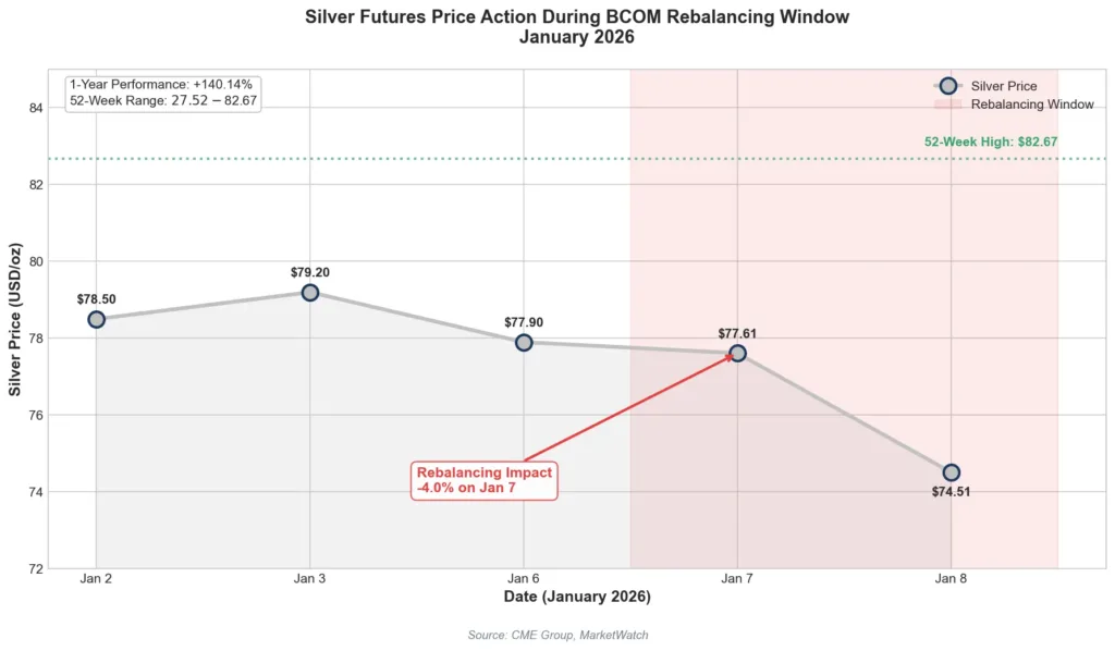 Line chart displaying silver futures price action in early January 2026 with price dropping approximately 4% during the commodity index rebalancing period.