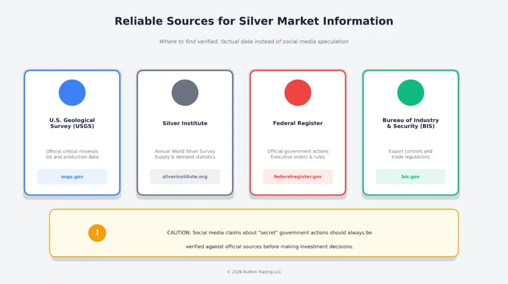 Collection of official source logos including USGS, Federal Register, BIS, and Silver Institute representing reliable information sources