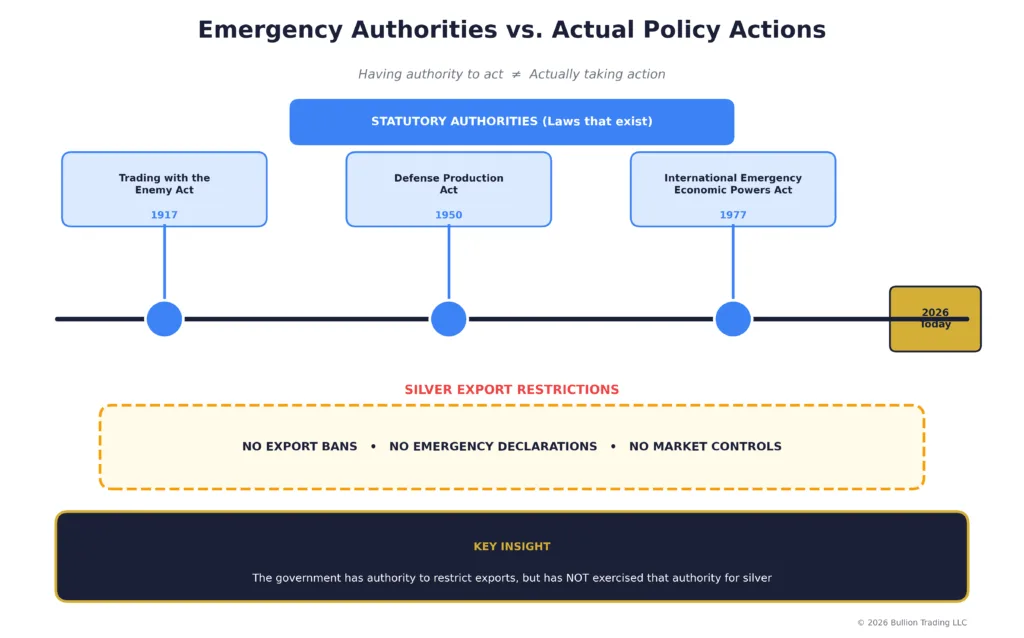 Timeline visualization showing the difference between emergency powers statutes dating to 1917-1977 and lack of any formal silver export restrictions in 2025