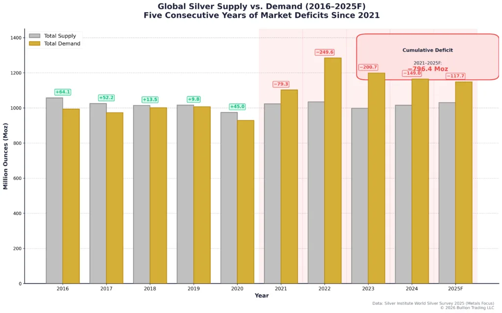 Bar chart showing silver supply and demand from 2016 to 2025, illustrating persistent market deficits driven by industrial demand growth