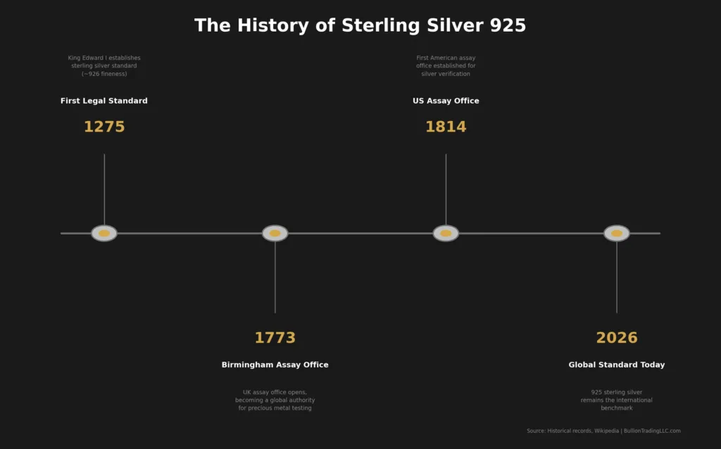Historical timeline infographic showing evolution of sterling silver 925 standard from 1275 to present day