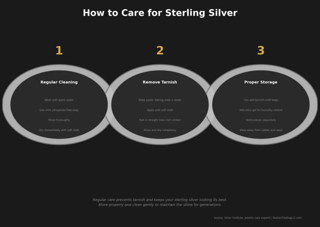 Step-by-step illustration showing proper sterling silver cleaning and storage techniques