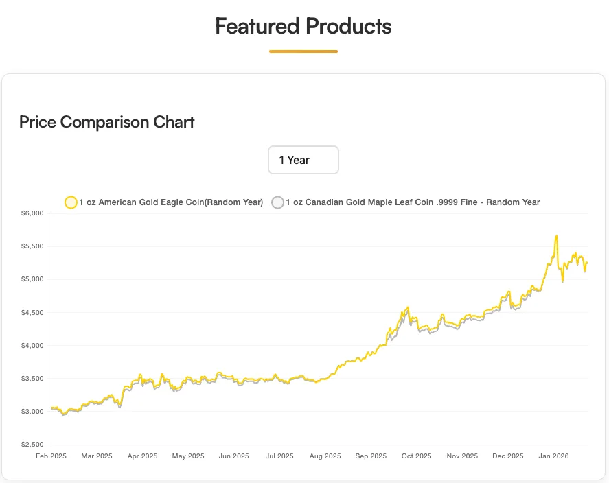 ine chart comparing American Gold Eagle and Canadian Gold Maple Leaf price