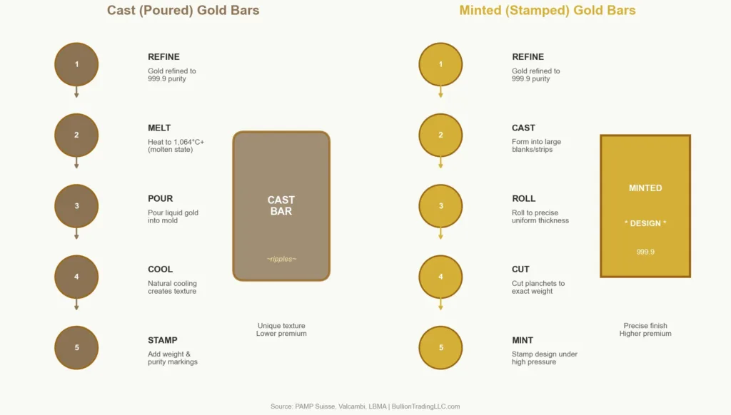 Diagram showing manufacturing process for cast poured and minted stamped gold bars