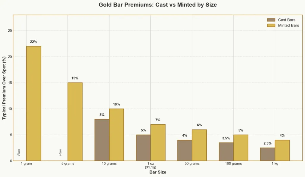 Bar chart showing premium differences between cast and minted gold bars by size