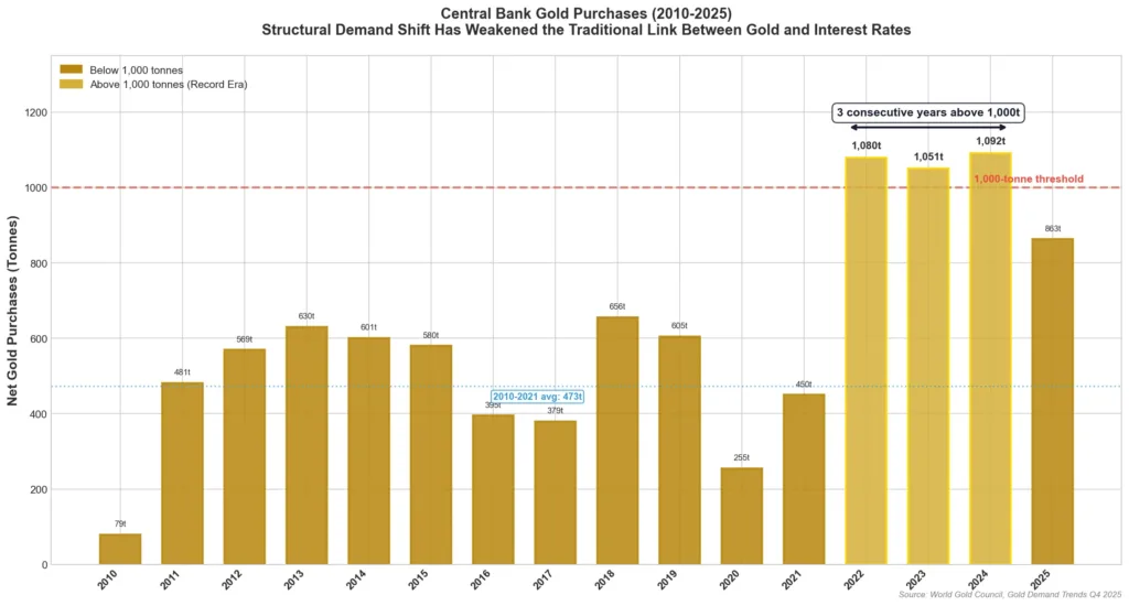 Bar chart showing annual central bank gold purchases from 2010 to 2024 with three consecutive years above 1000 tonnes highlighted