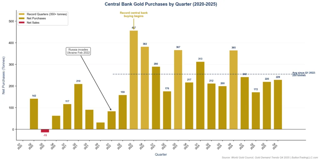 Central bank gold purchases chart 2022-2025 showing sustained elevated buying activity