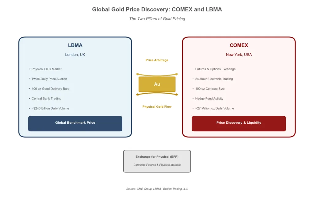 Infographic showing COMEX New York and LBMA London as the two pillars of global gold pricing with metal flow arrows between markets